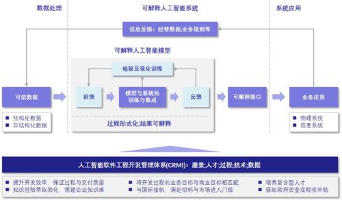 構(gòu)建卓越AI軟件工程能力 深蘭科技的人工智能軟件開發(fā)成熟度管理與評價體系